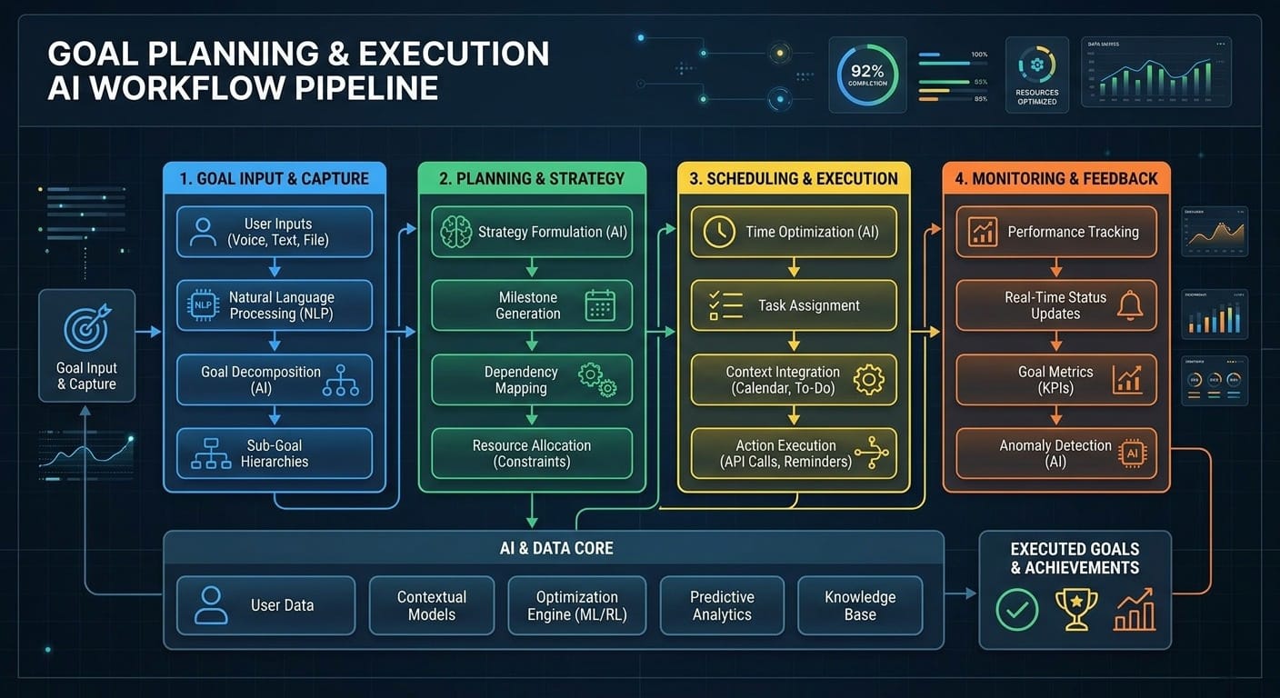 Dijital pazarlama operasyonları için otonom bir AI Workflow (iş akışı) şeması; veri madenciliğinden otonom yayına kadar olan 5 aşamalı süreç diyagramı.