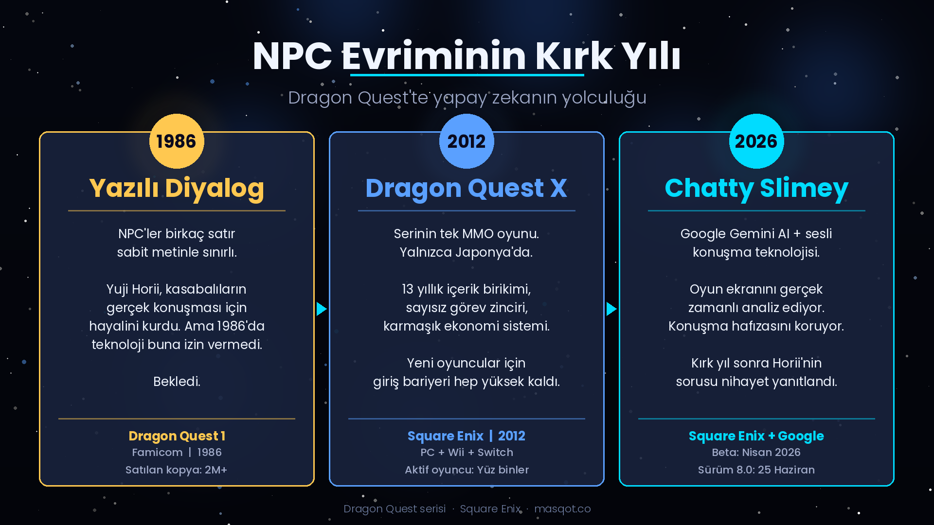 ragon Quest serisinde NPC diyalog teknolojisinin kırk yıllık evrimi: 1986 yazılı metinden 2012 MMO Dragon Quest X'e, 2026 Chatty Slimey AI yoldaşına