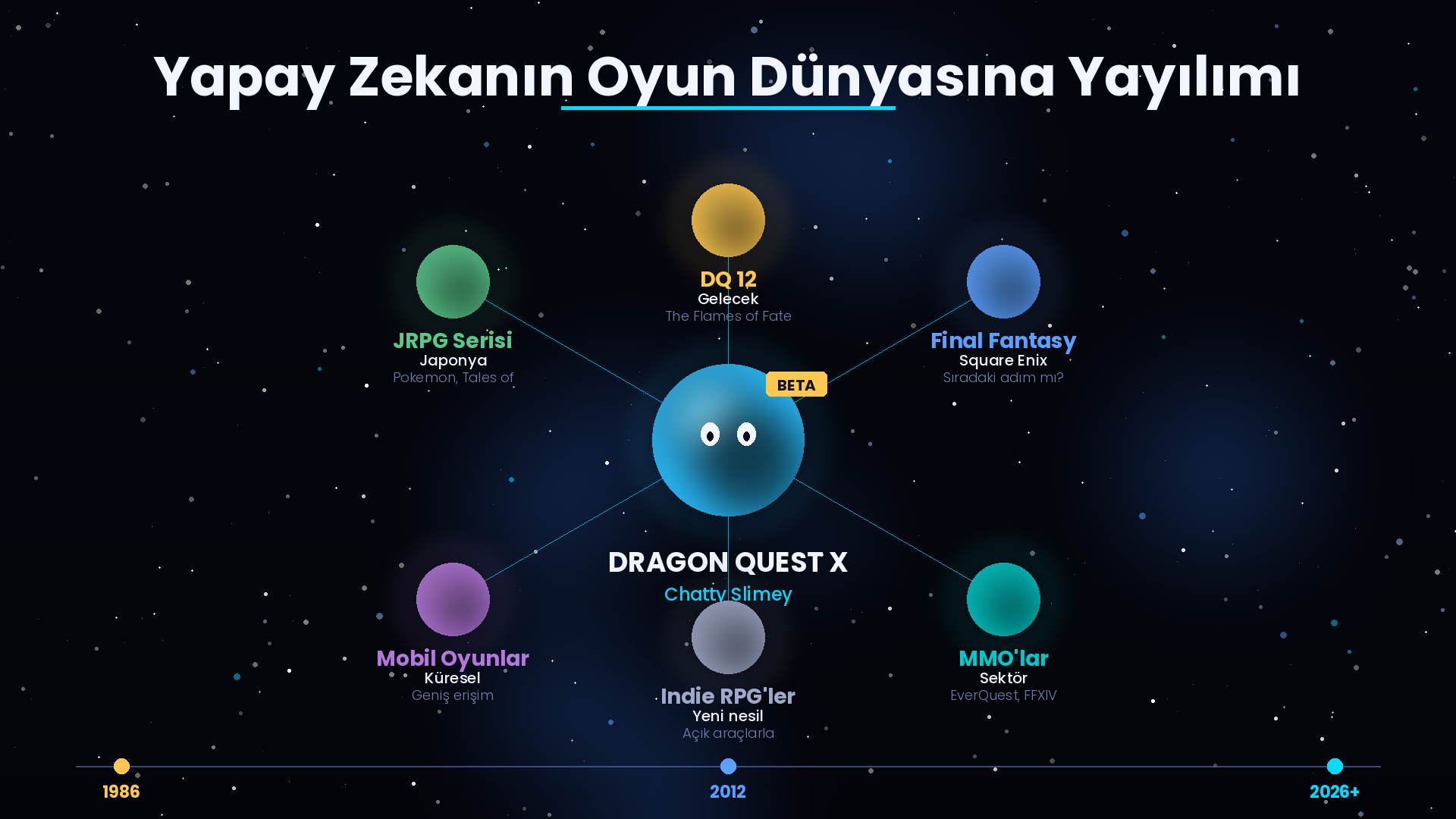 Yapay zeka destekli oyun karakterlerinin sektördeki yayılım haritası: merkezde Chatty Slimey, çevresinde Final Fantasy, MMO'lar, JRPG'ler ve mobil oyunlar