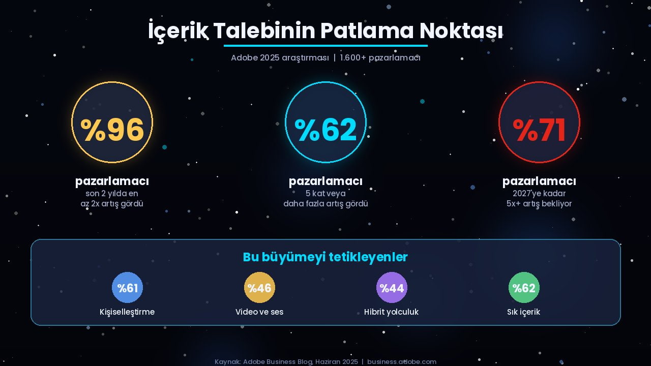adobe business blog yazısından içerik talebi istatistikleri