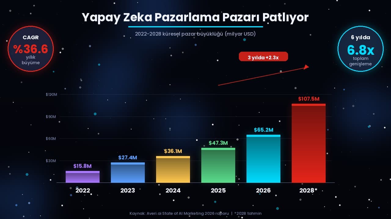 Yapay zeka pazarlama pazarı 2022'de 15.8 milyar dolardan 2028'e kadar 107.5 milyar dolara çıkacak: %36.6 yıllık büyüme oranı bar grafik.