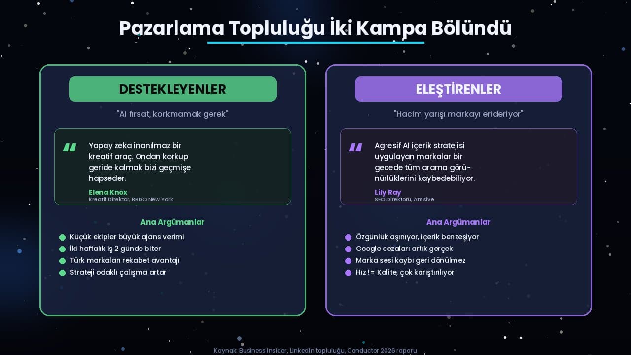 Yapay zeka pazarlamada destekleyenler ve eleştirenler kampları: BBDO'dan Elena Knox fırsat olarak görürken Amsive'den Lily Ray özgünlük kaybı uyarıyor.