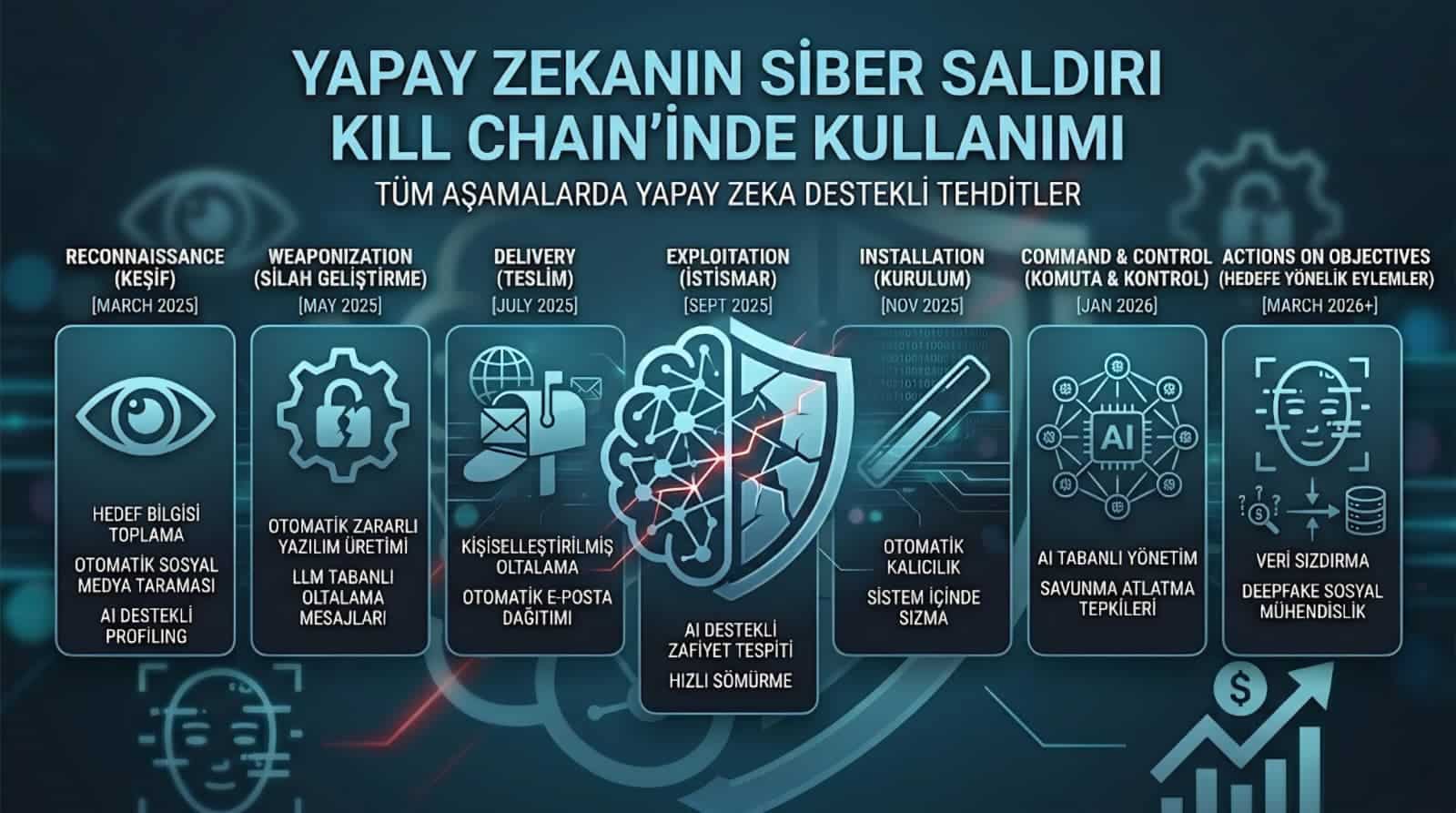 AI destekli siber saldırı kill chain infografiği