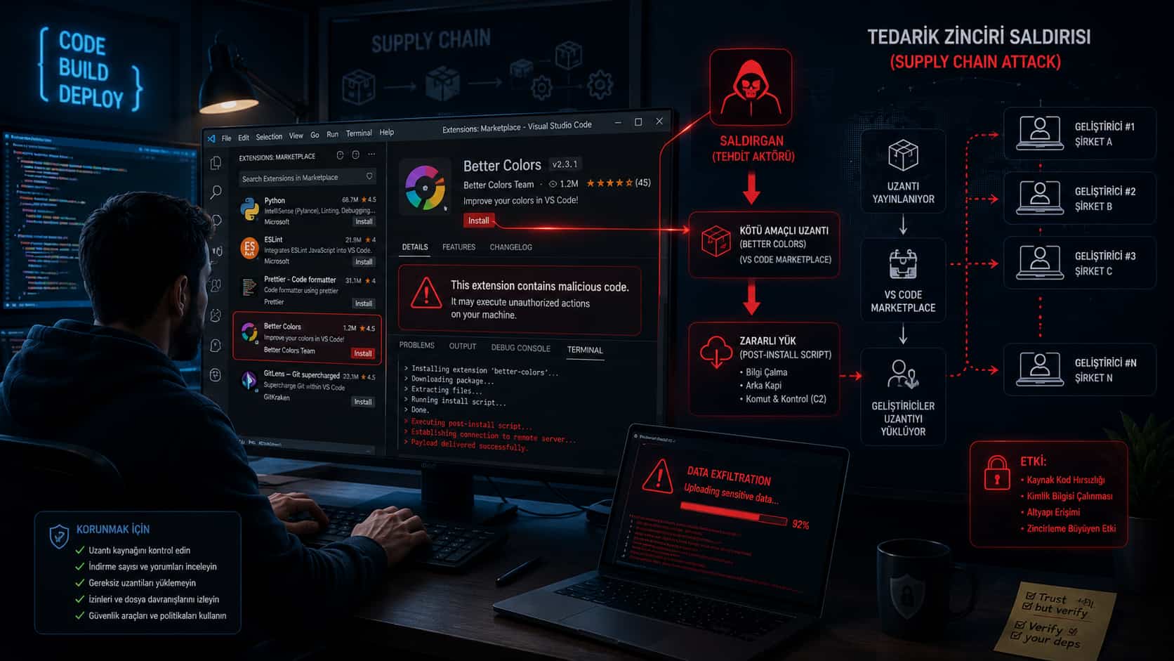 VS Code uzantıları üzerinden gerçekleşen tedarik zinciri saldırısıni temsil eden görsel