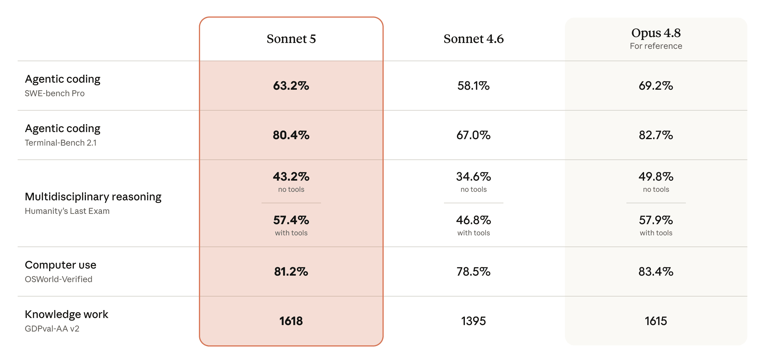 Anthropic'in resmi benchmark tablosu: Claude Sonnet 5, Opus 4.8 ve Sonnet 4.6'nın çeşitli değerlendirmelerdeki puanlarını karşılaştıran grafik