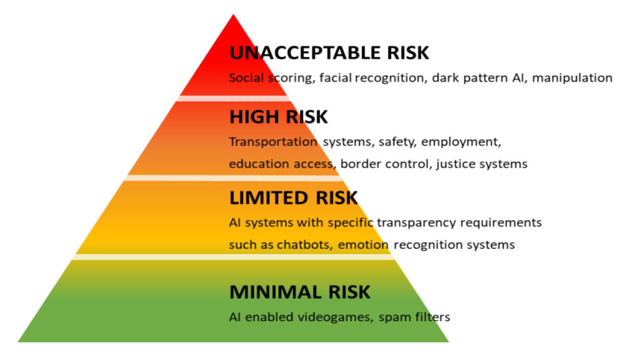 Yapay Zeka Risk Piramidi