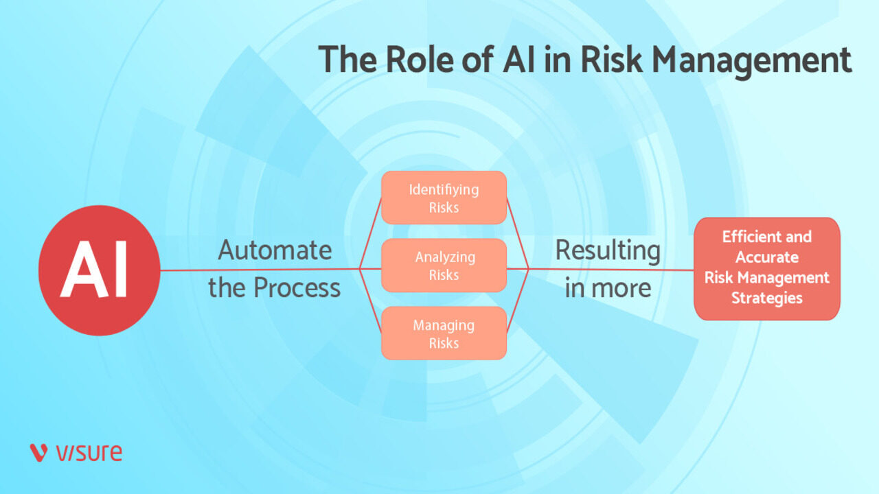 AI Risk Yönetimi