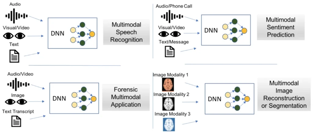 Advancements and Challenges in Multimodal Machine Learning