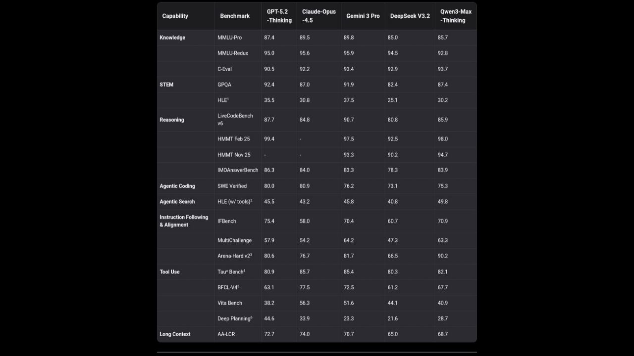 Qwen3 benchmark results and comparison 
