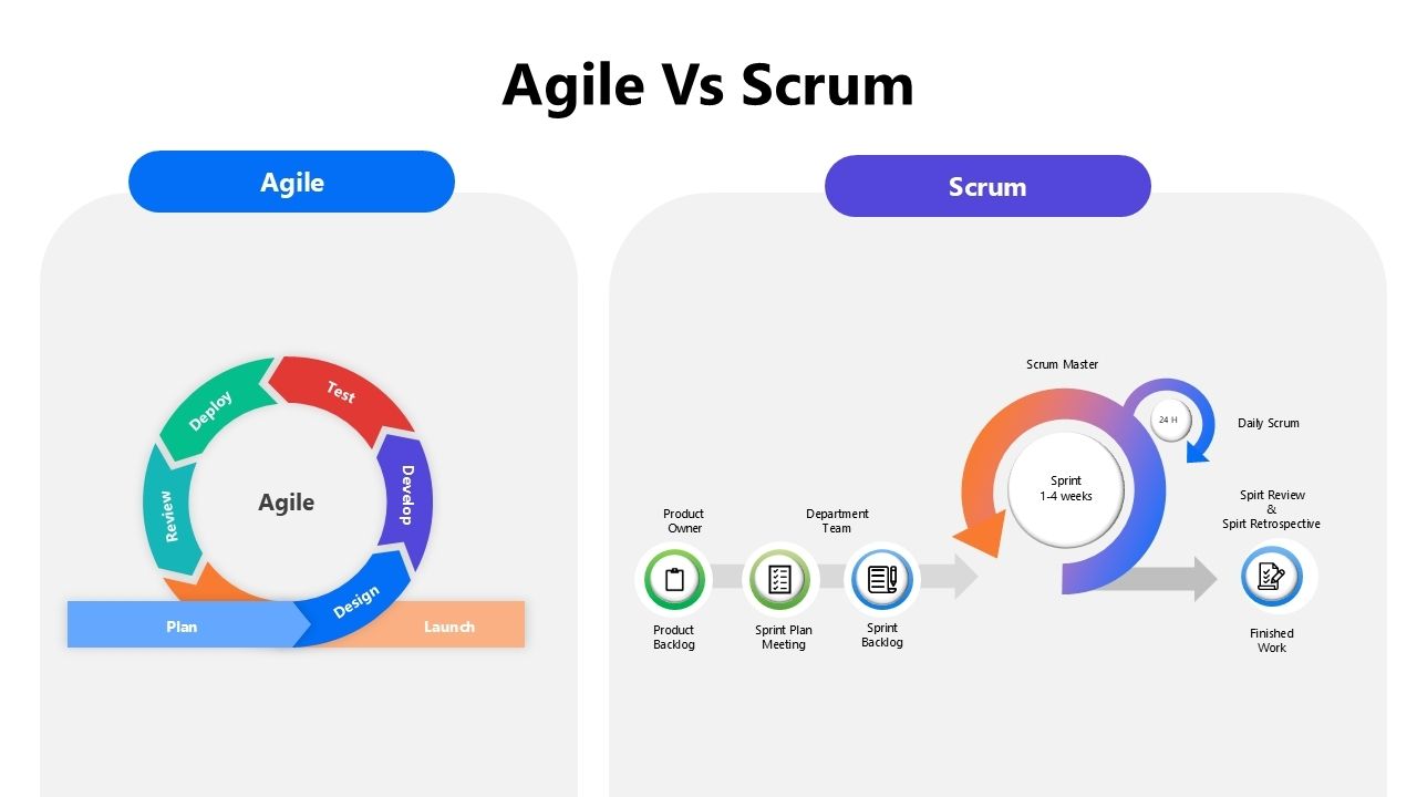 Agile proje yönetimi eğitimi kapsamında Scrum süreci ve sprint döngüsünü gösteren diyagram