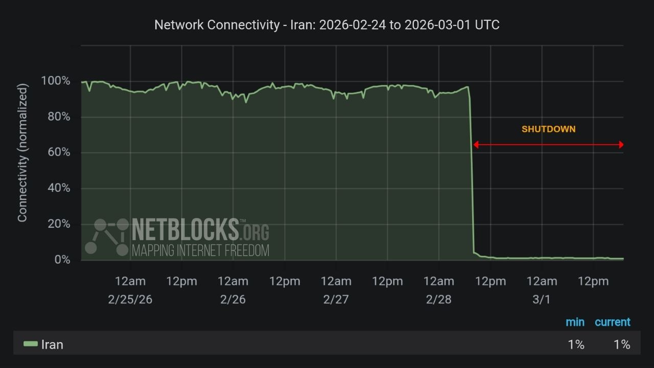 İnternet kesintisi sonucu veri akışının durması