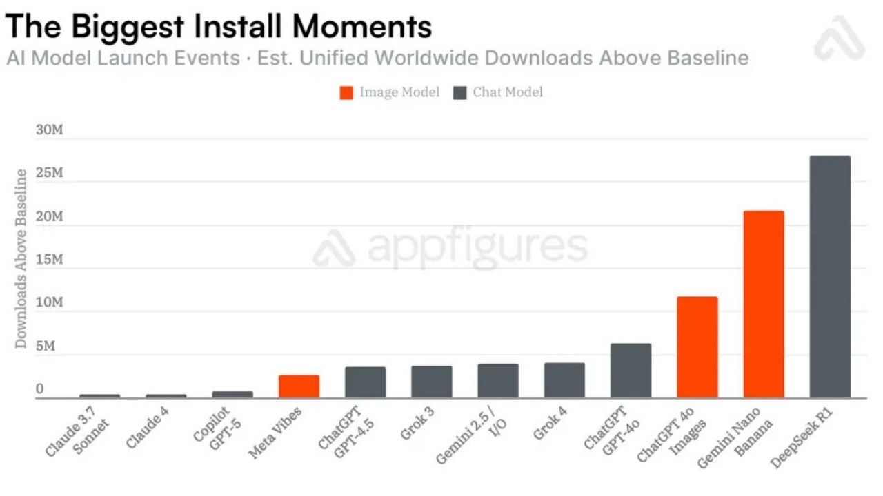 Nano Banana etkisi ile Google yapay zeka uygulamalarında mobil indirme artışını gösteren grafik