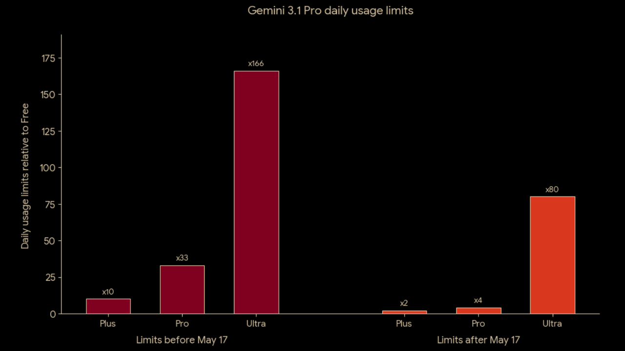 Gemini usage limits