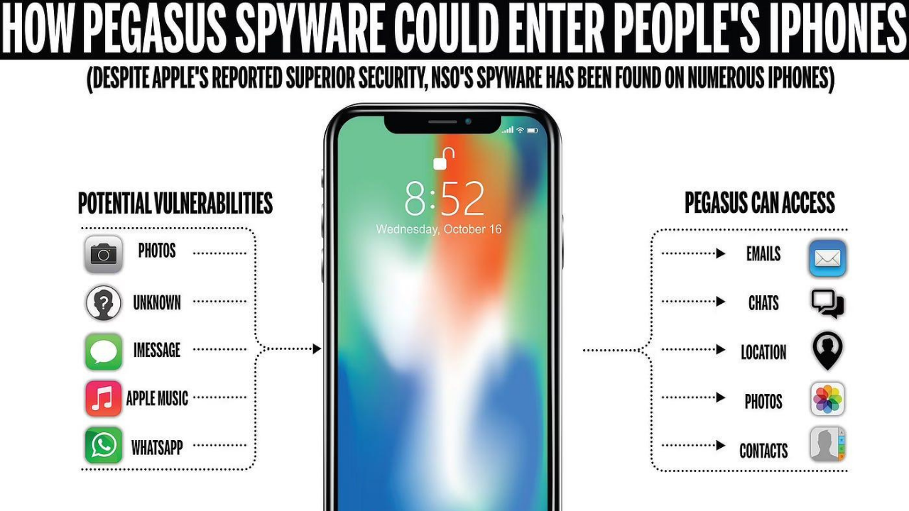 Pegasus casus yazılımının akıllı telefonlara sızma ve veri toplama yöntemleri