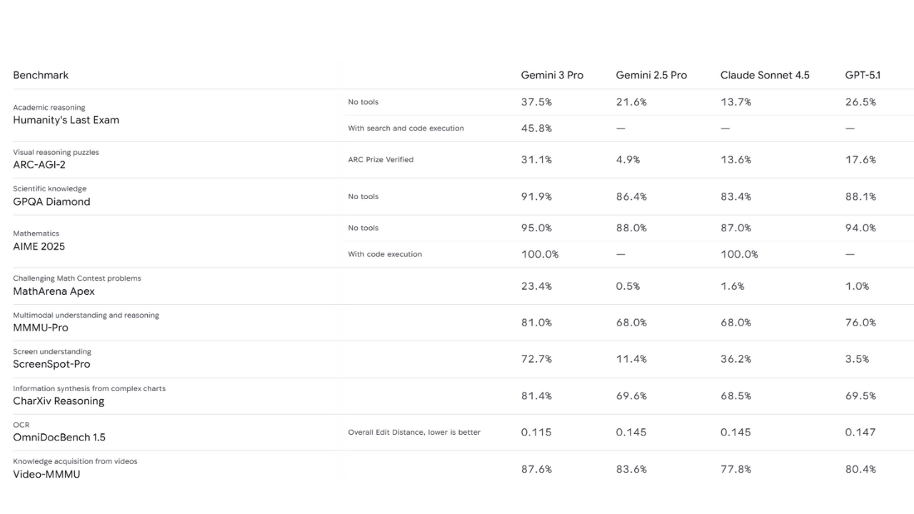 Gemini DeepMind benchmark