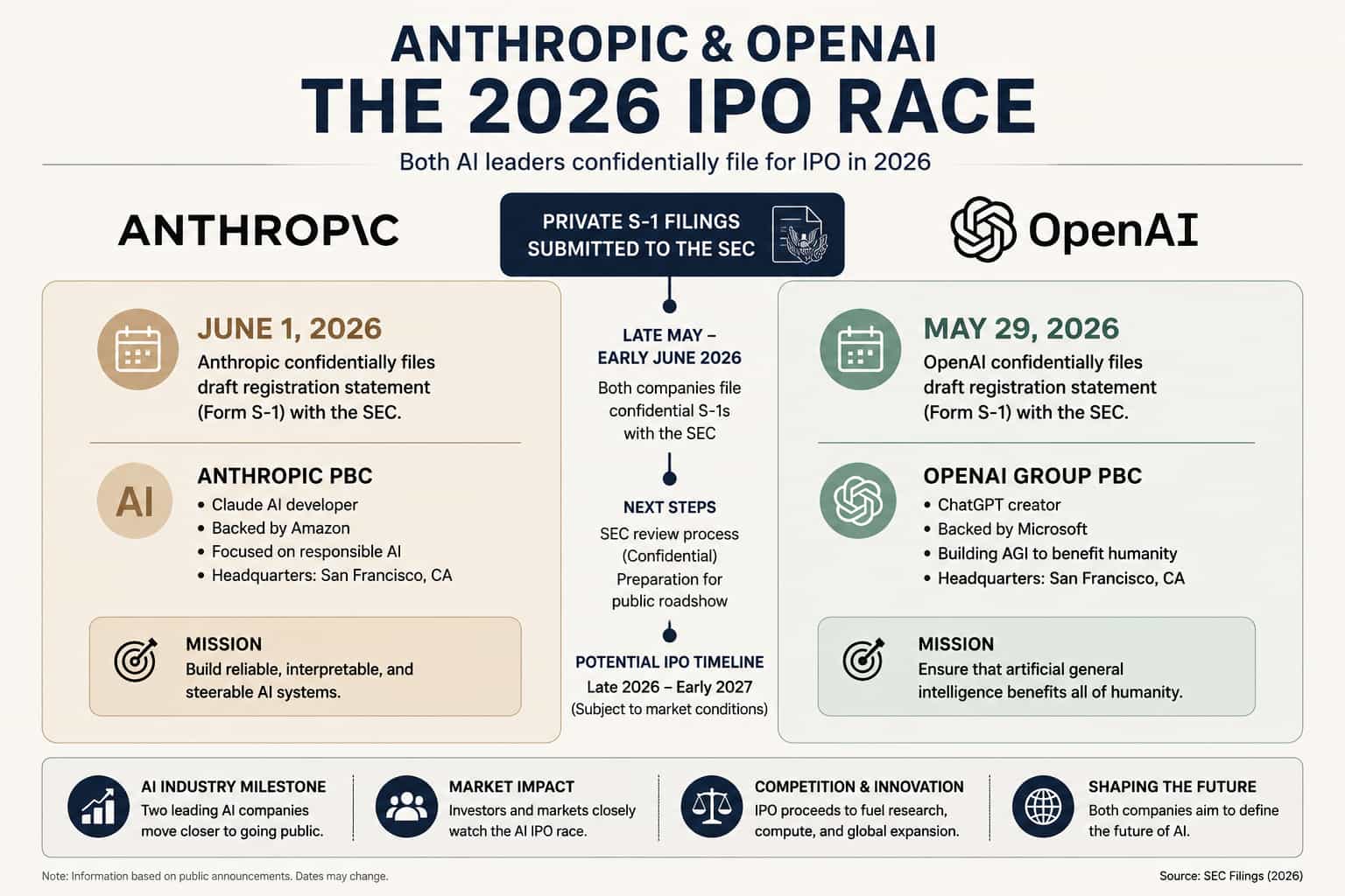 Anthropic ve OpenAI'nin 2026'da SEC'e sundukları gizli S-1 halka arz başvurularının karşılaştırmalı zaman çizelgesi infografiği