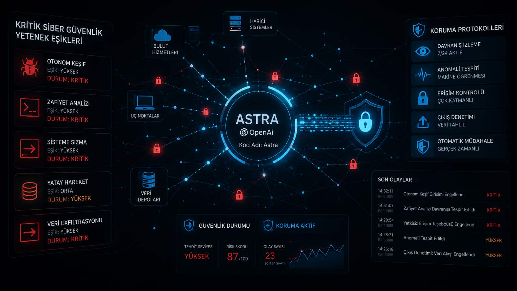OpenAI'ın Astra kod adlı modelinde tespit edilen kritik siber güvenlik yetenek eşiklerini ve koruma protokollerini temsil eden dijital ağ tasarımı