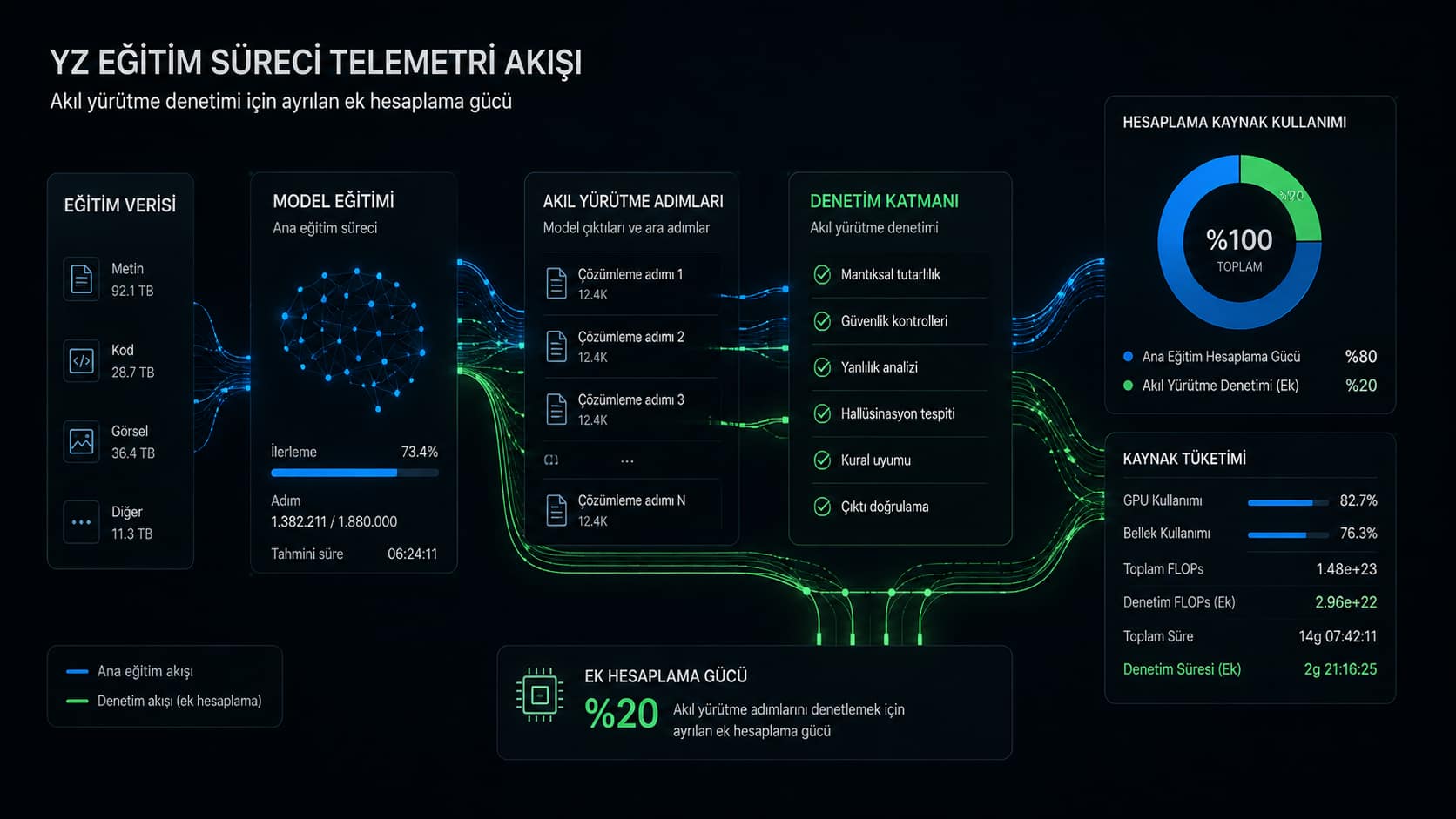 Yapay zeka eğitim süreçlerinde modellerin akıl yürütme adımlarını denetlemek için harcanan yüzde yirmi ek hesaplama gücünü gösteren telemetri akışı