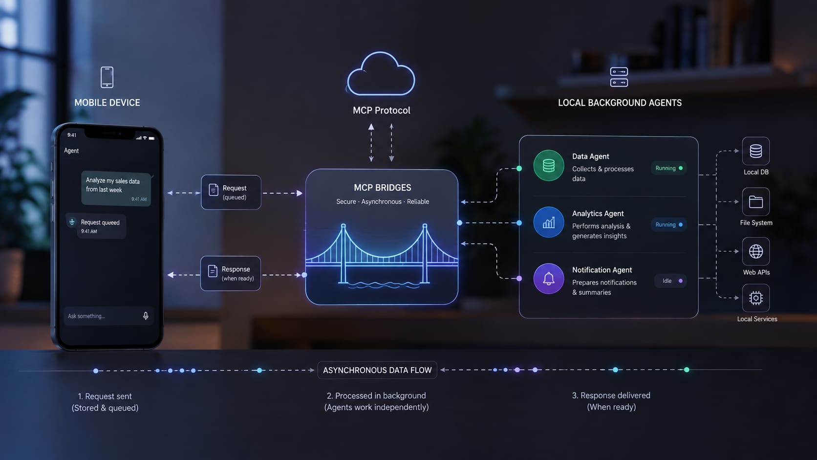 Model Context Protocol köprüleri üzerinden mobil cihazlar ile yerel arka plan ajanları arasındaki asenkron veri iletimini gösteren ağ görseli