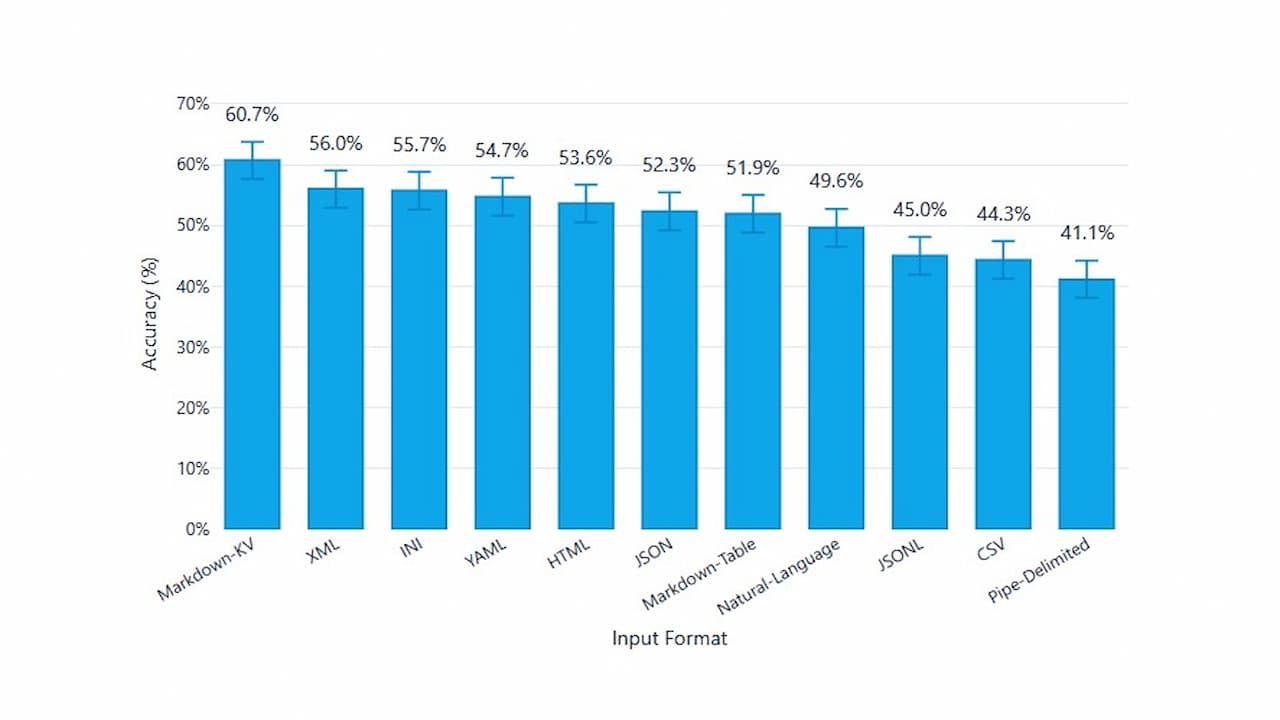 LLM'ler Tabloları Anlamada Hangi Formatı Tercih Ediyor