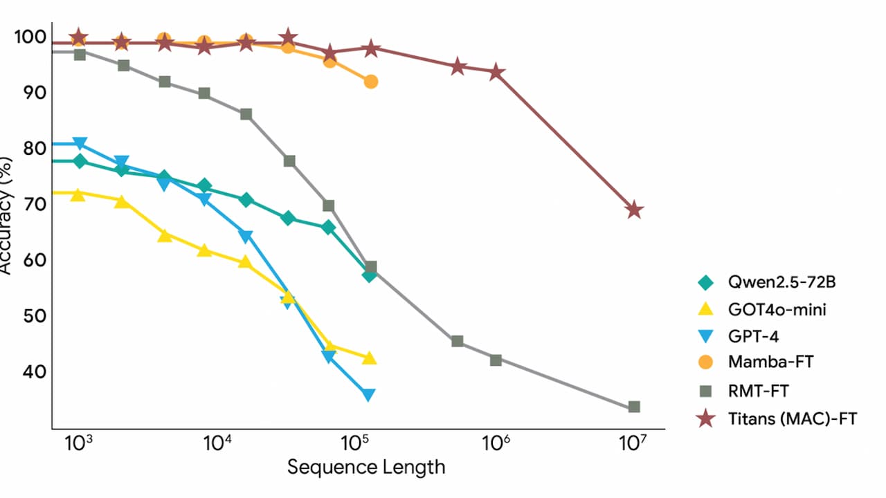 Performance of Titans on extreme long-context reasoning