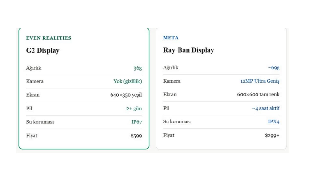 Meta Ray-Ban ile Karşılaştırma