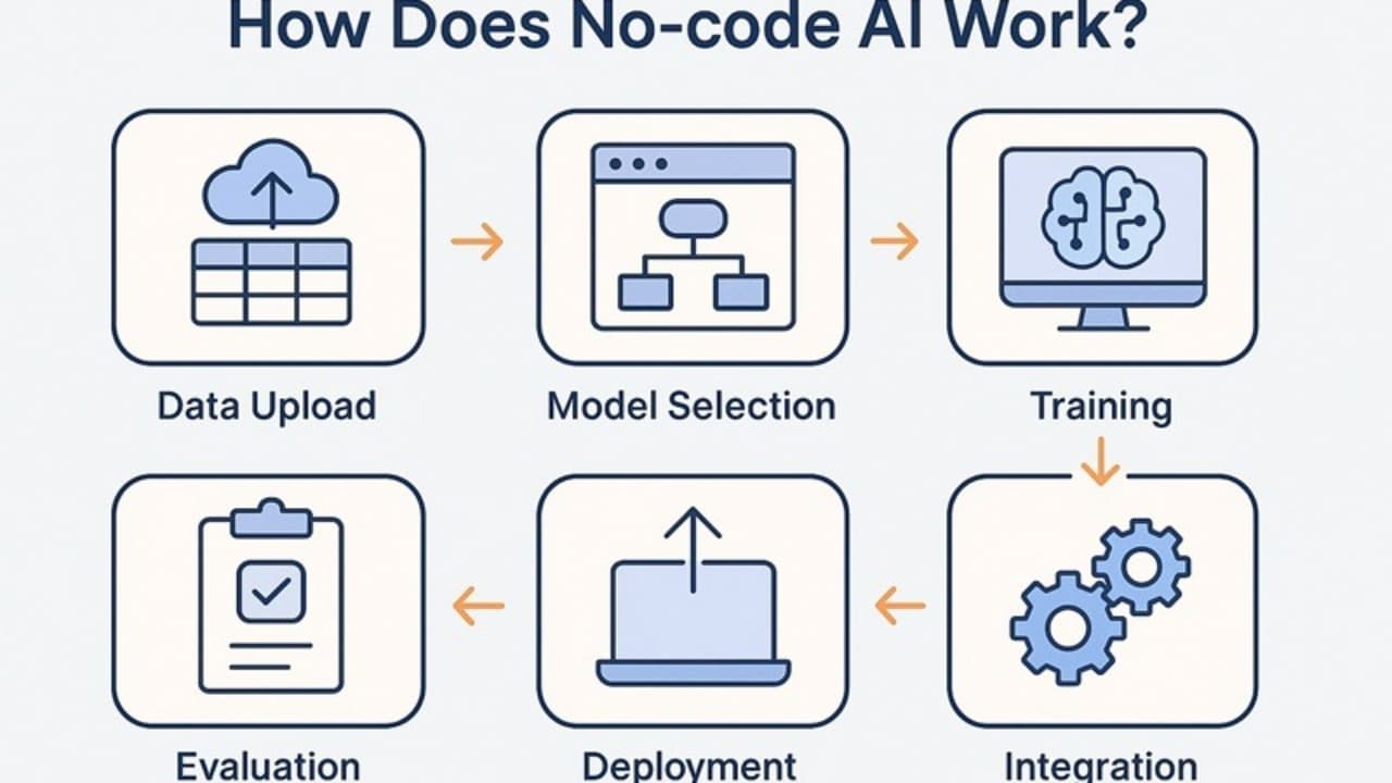 no-code işleyiş şekli