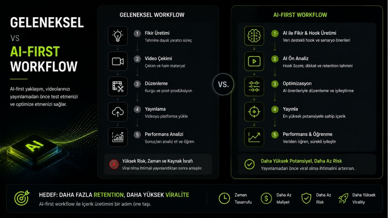 AI-first creator workflow karşılaştırması