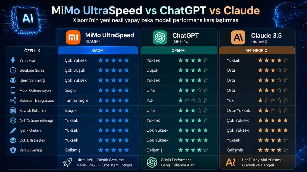 MiMo UltraSpeed, ChatGPT ve Claude yapay zeka modellerinin hız, verimlilik ve özellik karşılaştırması