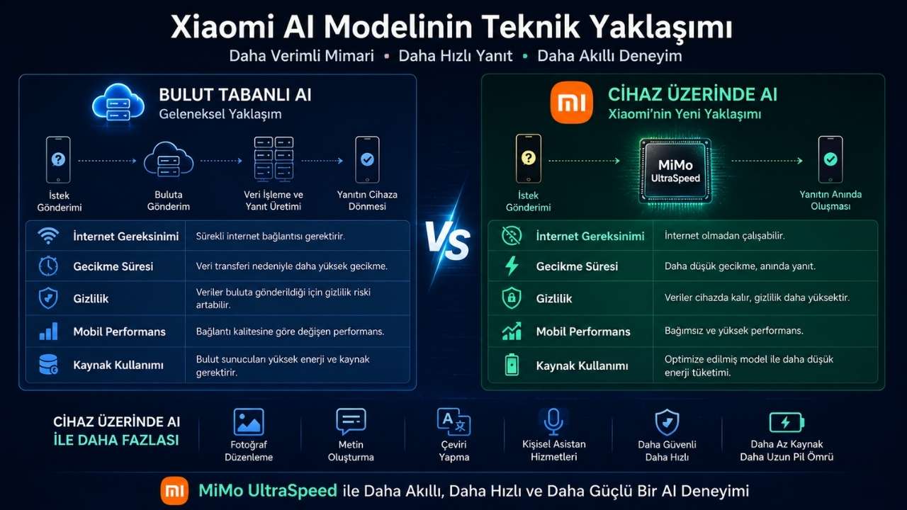 Xiaomi MiMo UltraSpeed modelinde bulut tabanlı yapay zeka ile cihaz üzerinde çalışan yapay zekanın teknik karşılaştırması