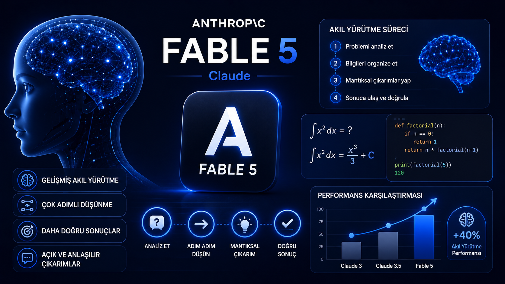 Claude Fable 5 yapay zeka modelinin gelişmiş akıl yürütme, mantıksal çıkarım ve çok adımlı problem çözme performansını gösteren görsel