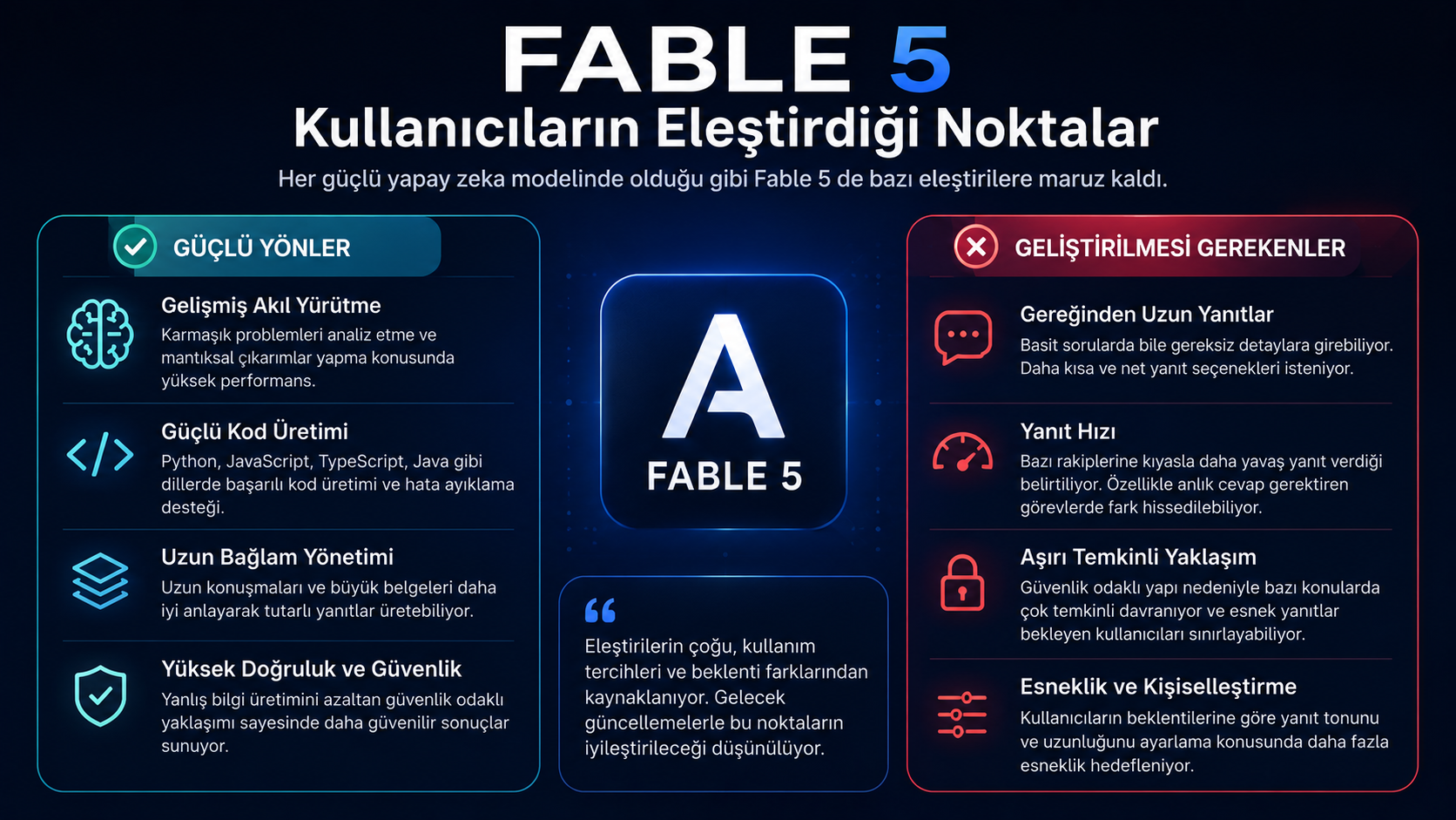 Anthropic Fable 5 yapay zeka modelinin güçlü yönleri ve kullanıcılar tarafından eleştirilen noktalarını karşılaştıran infografik
