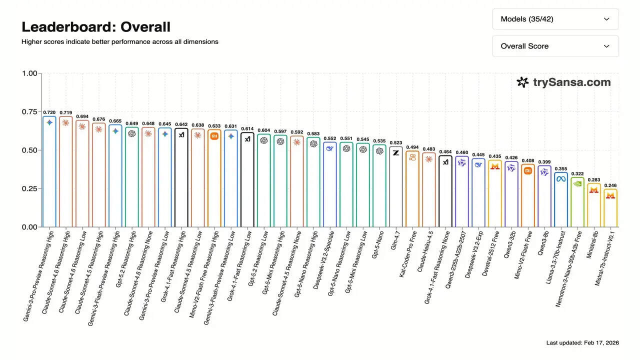 Claude Sonnet 4.6 benchmark  