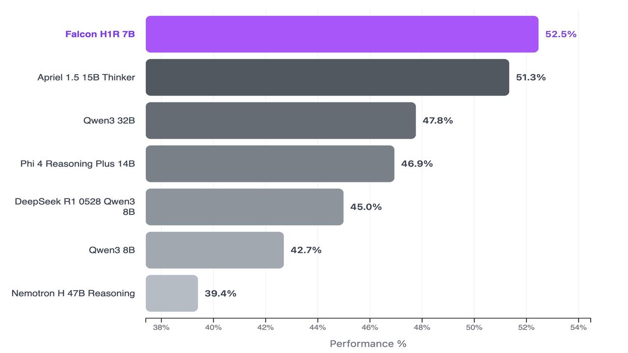 Falcon-H1R 7B rakip analizi.