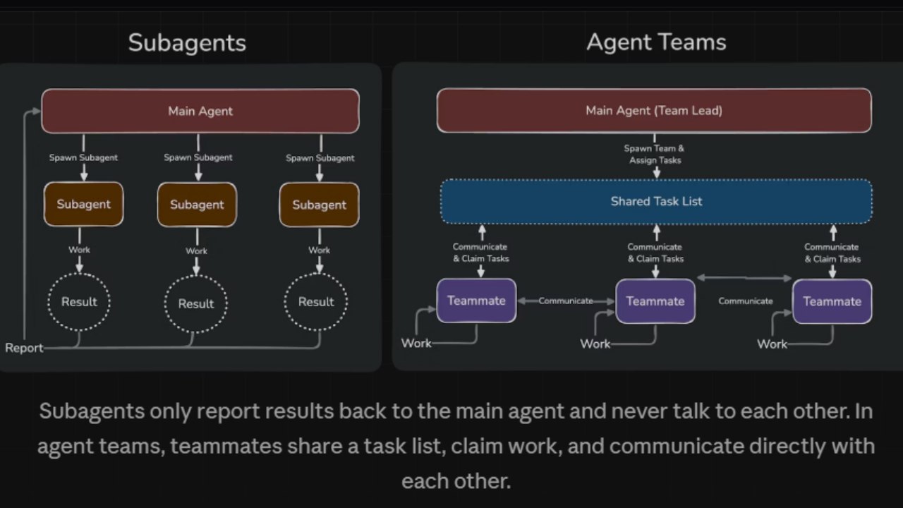 Claude Code Agent Teams nedir