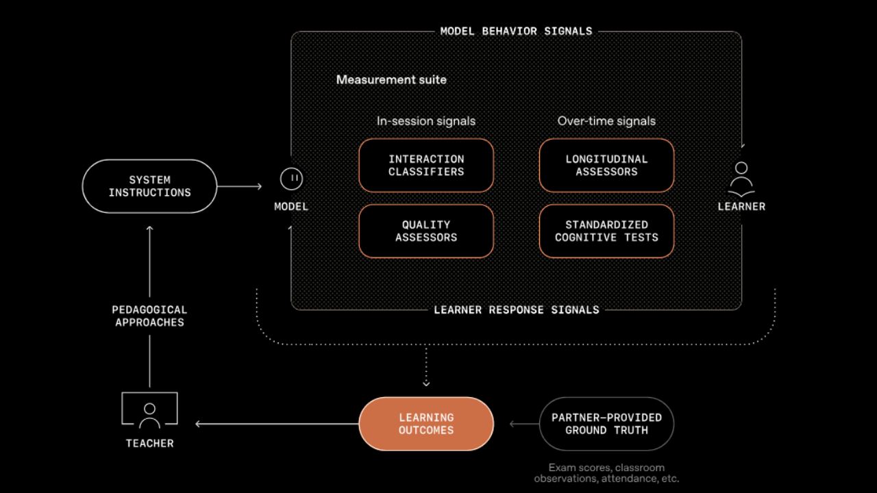OpenAI Learning Lab ve SCALE Girişimi