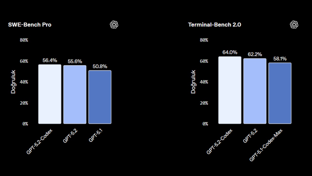 GPT-5.2-Codex SWE-Bench Pro Performansı