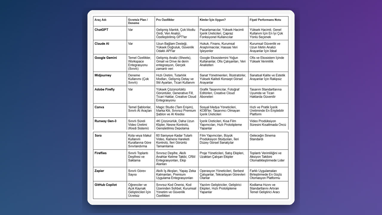 2025 öne çıkan yapay zeka araçları karşılaştırma